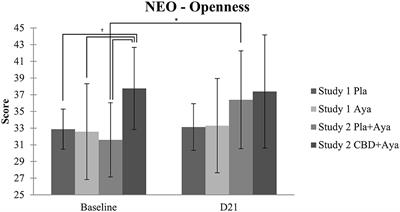 Effects of Ayahuasca on Personality: Results of Two Randomized, Placebo-Controlled Trials in Healthy Volunteers